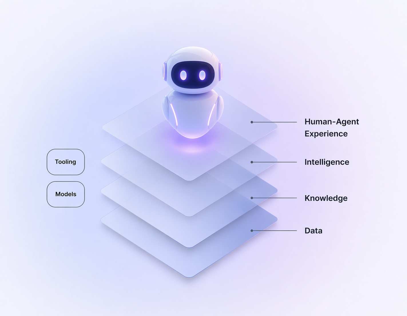 AIaaS platform architecture showing Data, Knowledge, Intelligence, and Agent layers